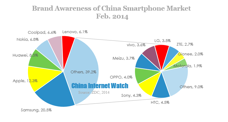 brand awareness of china smartphone market feb 2014