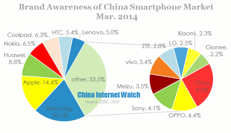 brand awareness of china smartphone market mar 2014