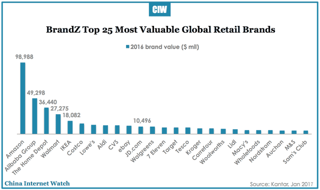 brandz-top-retail-brands-2016