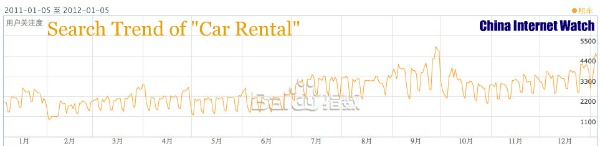 car rental search trend