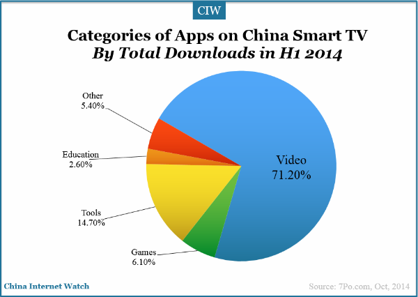 categories-of-apps-on-china-smart-tv-by-total-downloads
