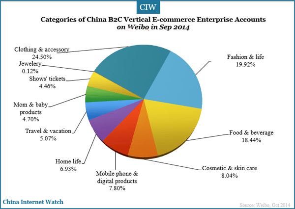 categories-of-china-b2c-vertical-e-commerce-enterprise-accounts-1