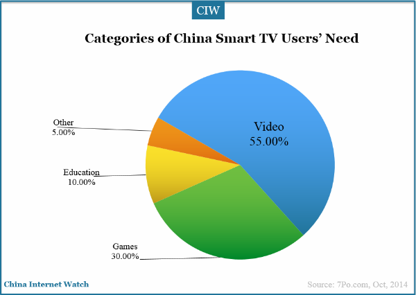 categories-of-china-smart-tv-users-need