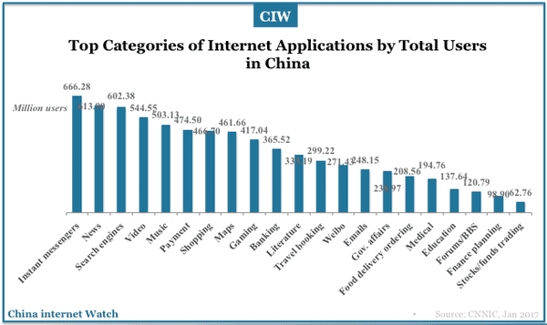 categories-of-internet-apps-by-users-china-2016