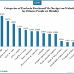 categories-of-products-purchased-via-navigation-websites