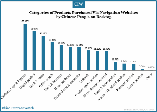 categories-of-products-purchased-via-navigation-websites