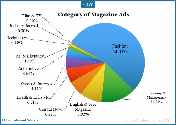 category-of-magazine-ads