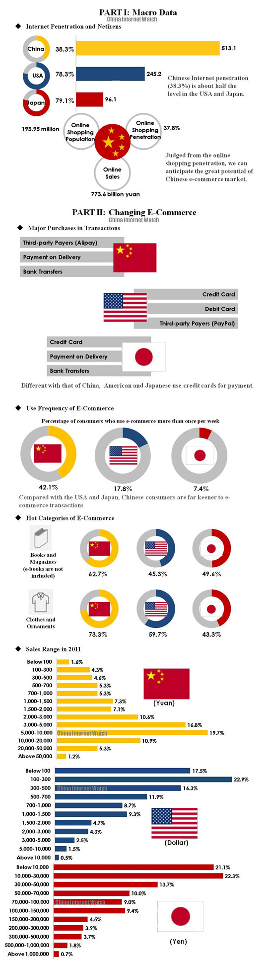 E-commerce Trends of China vs Japan vs US