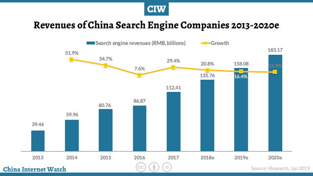 China search revenues 2013-2020e