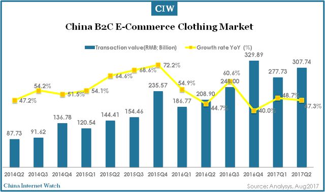 China B2C Online Apparel Market Overview Q2 2017 – China Internet Watch