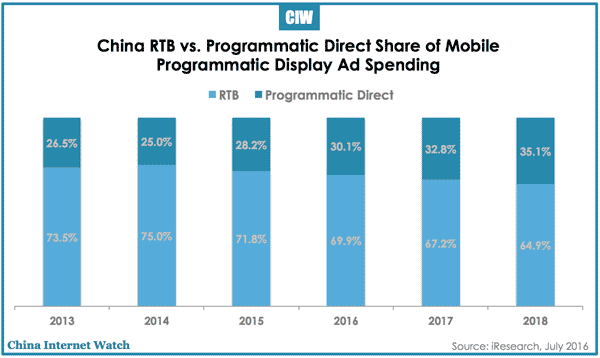 china-rtb-programmatic-share-2014-2018