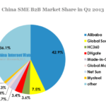 china SME B2B market share in q2 2013