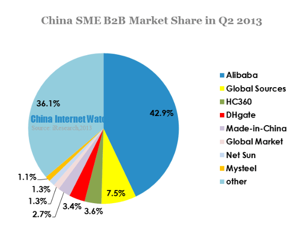 china SME B2B market share in q2 2013 