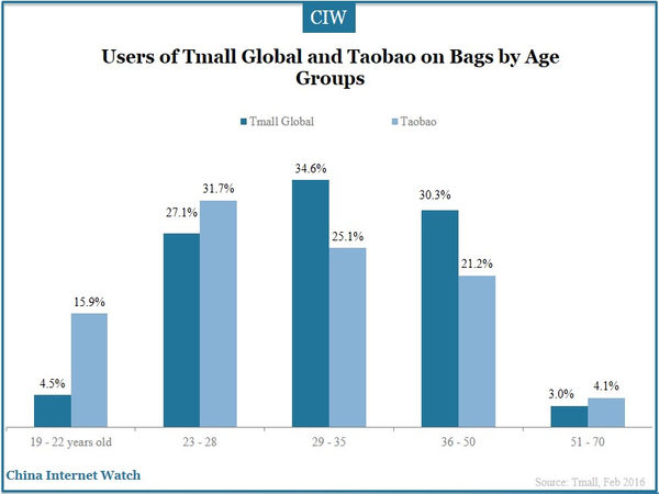 Users of Tmall Global and Taobao on Bags by Age Groups