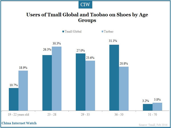 Users of Tmall Global and Taobao on Shoes by Age Groups