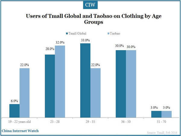 Users of Tmall Global and Taobao on Clothing by Age Groups