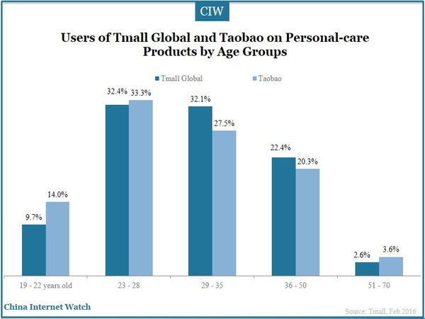 Users of Tmall Global and Taobao on Personal-care Products by Age Groups