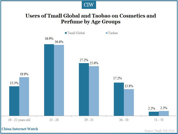 Users of Tmall Global and Taobao on Cosmetics and Perfume by Age Groups