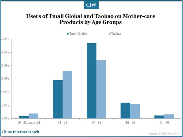 Users of Tmall Global and Taobao on Mother-care Products by Age Groups