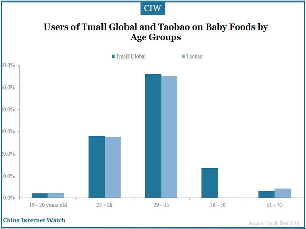 Users of Tmall Global and Taobao on Baby Foods by Age Groups
