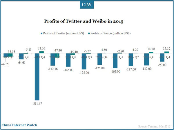 Profits of Twitter and Weibo in 2015