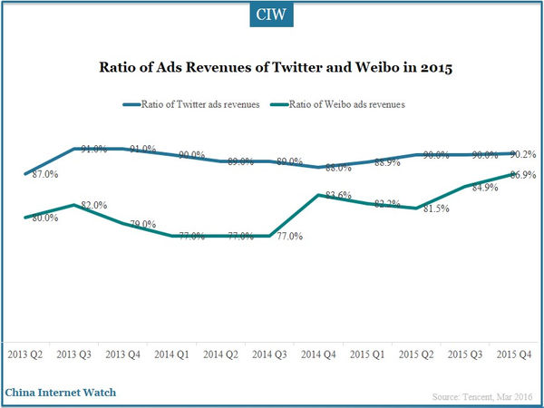 Ratio of Ads Revenues of Twitter and Weibo in 2015