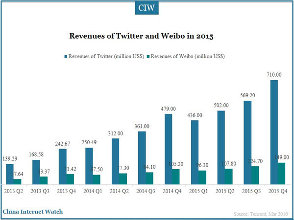 Revenues of Twitter and Weibo in 2015