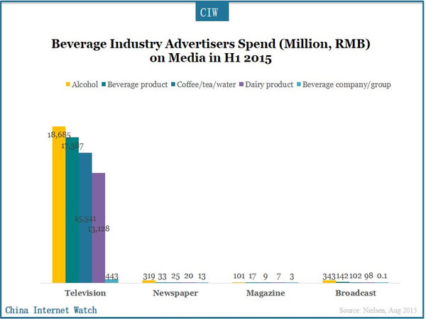 Beverage Industry Advertisers Spend (Million, RMB) on Media in H1 2015