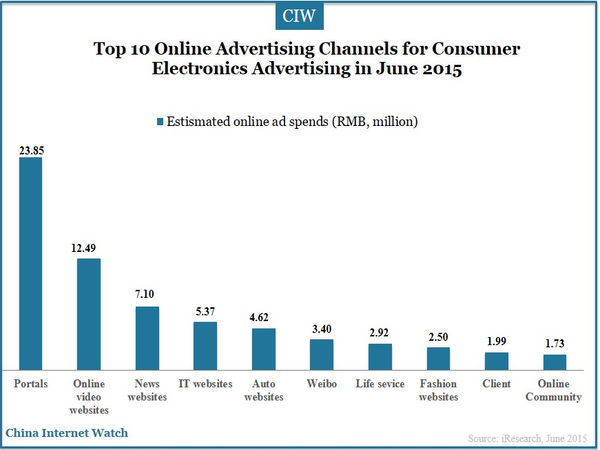 Top 10 Consumer Electronics Brands in June 2015 by Online Advertising Spend 