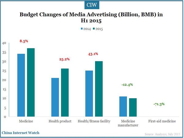Budget Changes of Media Advertising (Billion, BMB) in H1 2015