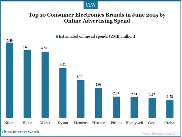 Top 10 Consumer Electronics Brands in June 2015 by Online Advertising Spend 