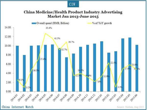 China Medicine/Health Product Industry Advertising Market Jan 2013-June 2015