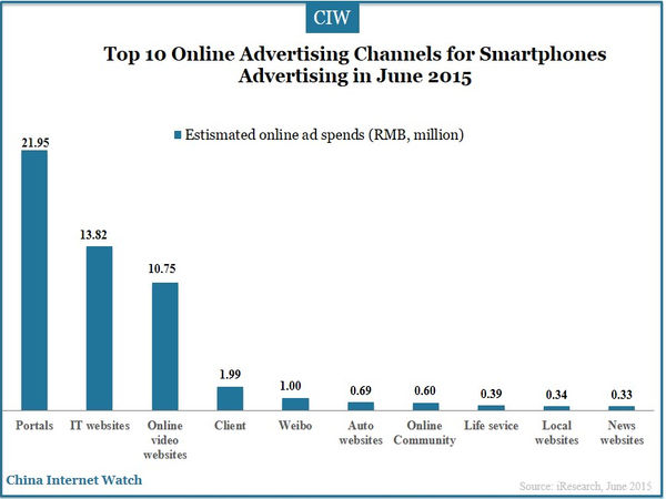 Top 10 Smartphone Brands in June 2015 by Online Advertising Spends