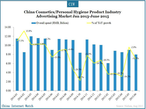 China Cosmetics/Personal Hygiene Product Industry Advertising Market Jan 2013-June 2015