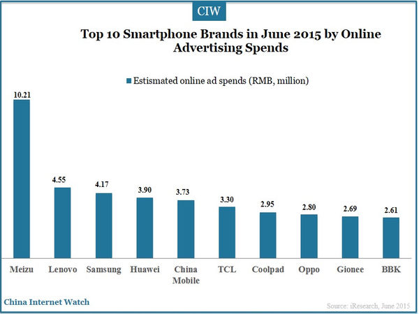 Top 10 Smartphone Brands in June 2015 by Online Advertising Spends