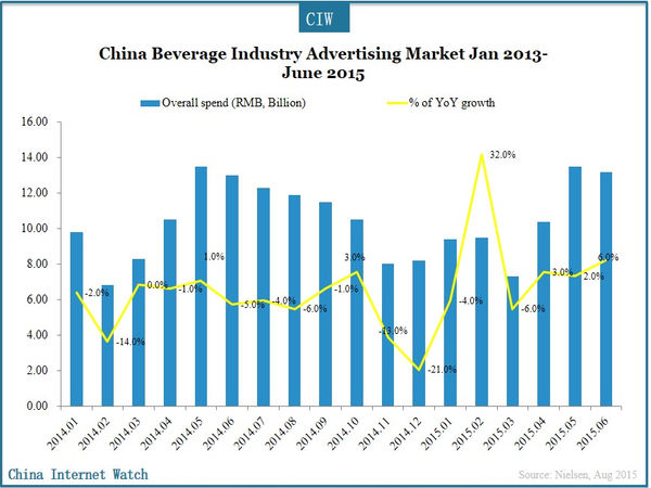 China Beverage Industry Advertising Market Jan 2013-June 2015