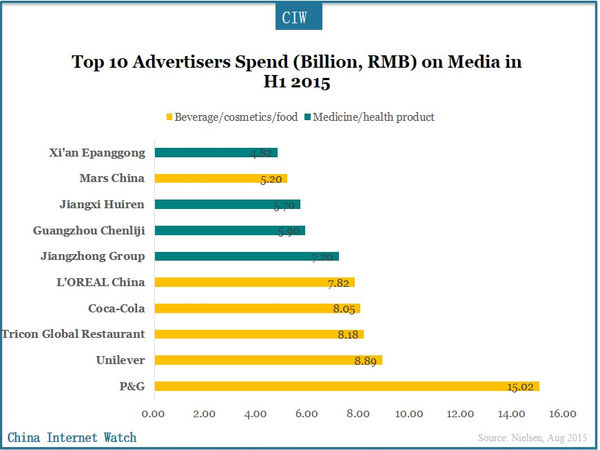 Top 10 Advertisers Spend (Billion, RMB) on Media in H1 2015