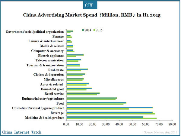 China Advertising Market Spend（Million, RMB）in H1 2015