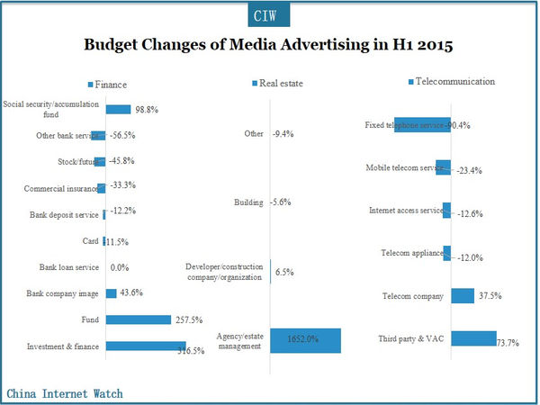 Budget Changes of Media Advertising in H1 2015