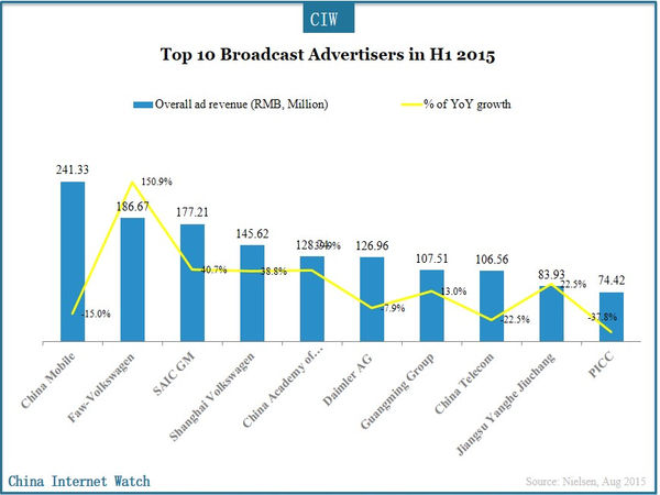 Top 10 Broadcast Advertisers in H1 2015 