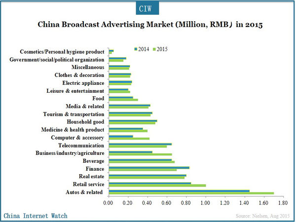 China Broadcast Advertising Market (Million, RMB）in 2015