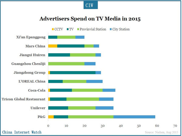 Advertisers Spend on TV Media in 2015