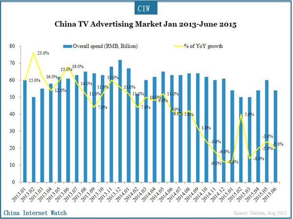 China TV Advertising Market Jan 2013-June 2015