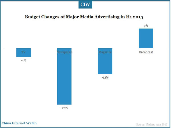 Budget Changes of Major Media Advertising in H1 2015