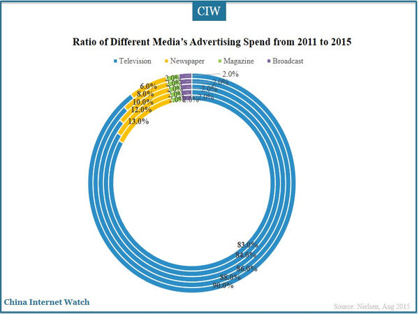 Ratio of Different Media’s Advertising Spend from 2011 to 2015