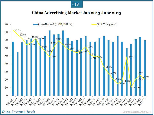 China Advertising Market Jan 2013-June 2015