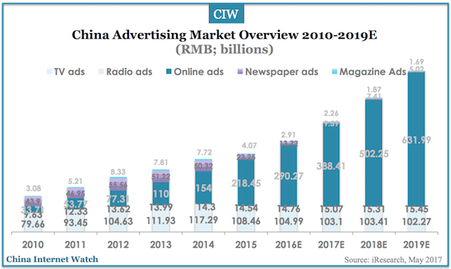 China Advertising, Online Ads Markets 2010-2019 – China Internet Watch