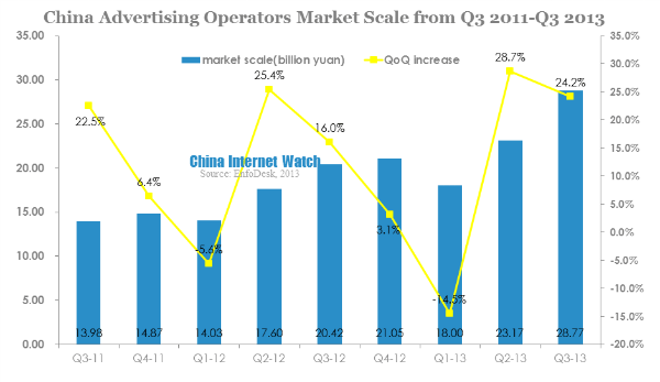 china advertising operators market scale from q3 2011-q3 2013 