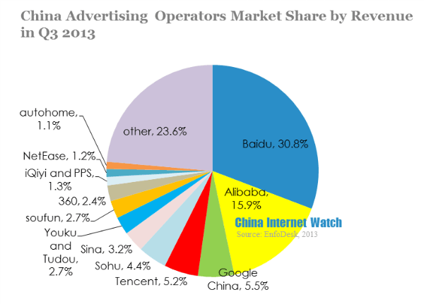 china advertising operators market share by revenue in q3 2013 