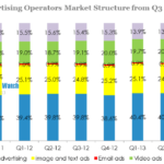 china advertising operators market structure from q3 2011-q3 2013